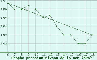 Courbe de la pression atmosphrique pour Murcia / Alcantarilla