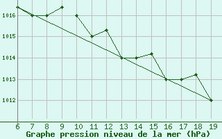 Courbe de la pression atmosphrique pour Casablanca