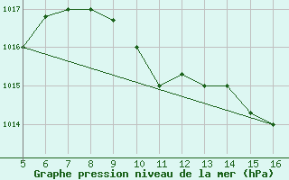 Courbe de la pression atmosphrique pour Ismailia