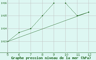 Courbe de la pression atmosphrique pour Ibadan