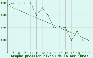 Courbe de la pression atmosphrique pour Casablanca