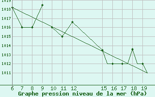 Courbe de la pression atmosphrique pour Ioannina Airport