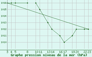 Courbe de la pression atmosphrique pour Laghouat