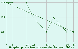 Courbe de la pression atmosphrique pour Tarvisio