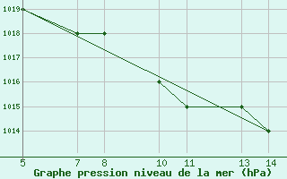 Courbe de la pression atmosphrique pour Passo Rolle