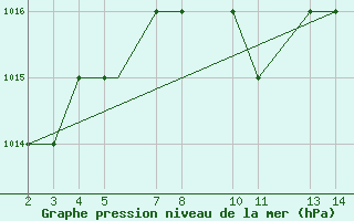 Courbe de la pression atmosphrique pour Mardin