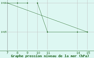 Courbe de la pression atmosphrique pour Parnu