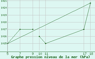 Courbe de la pression atmosphrique pour Vilanculos