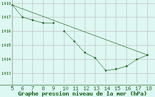 Courbe de la pression atmosphrique pour Frosinone