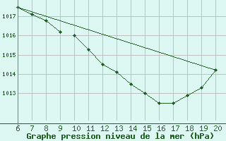 Courbe de la pression atmosphrique pour Tuzla