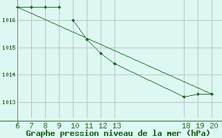 Courbe de la pression atmosphrique pour Makarska