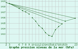 Courbe de la pression atmosphrique pour Veggli Ii