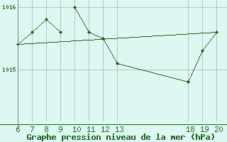 Courbe de la pression atmosphrique pour Lastovo