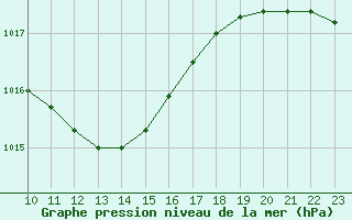 Courbe de la pression atmosphrique pour Siracusa