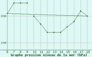 Courbe de la pression atmosphrique pour Kas