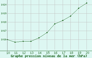 Courbe de la pression atmosphrique pour Rodez (12)