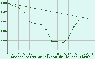 Courbe de la pression atmosphrique pour Niksic