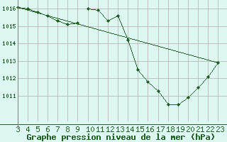 Courbe de la pression atmosphrique pour Itapeva