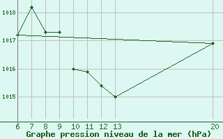 Courbe de la pression atmosphrique pour Gradacac