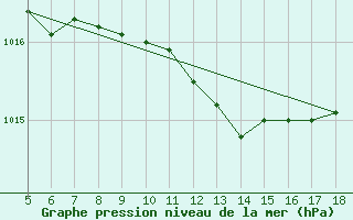 Courbe de la pression atmosphrique pour Guidonia