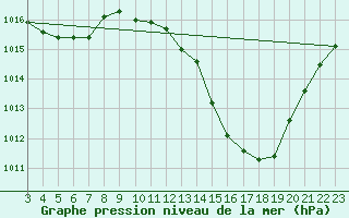 Courbe de la pression atmosphrique pour Arco Verde