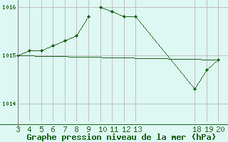 Courbe de la pression atmosphrique pour Komiza