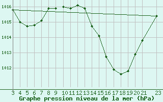 Courbe de la pression atmosphrique pour Arco Verde