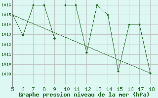 Courbe de la pression atmosphrique pour Madrid / Getafe