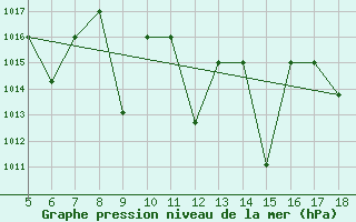 Courbe de la pression atmosphrique pour Kozani Airport