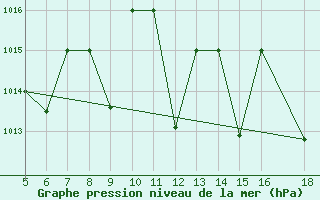 Courbe de la pression atmosphrique pour M. Calamita