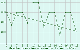 Courbe de la pression atmosphrique pour M. Calamita