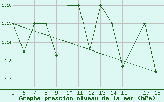 Courbe de la pression atmosphrique pour M. Calamita