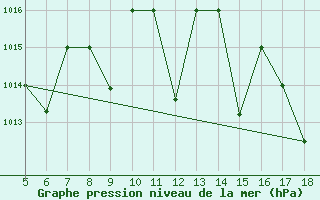 Courbe de la pression atmosphrique pour M. Calamita