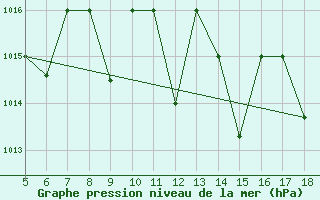 Courbe de la pression atmosphrique pour M. Calamita