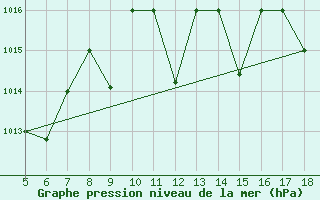 Courbe de la pression atmosphrique pour M. Calamita