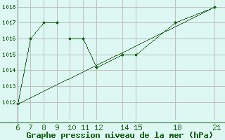 Courbe de la pression atmosphrique pour Kamishli