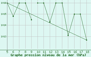 Courbe de la pression atmosphrique pour M. Calamita