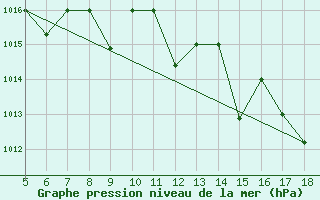 Courbe de la pression atmosphrique pour M. Calamita