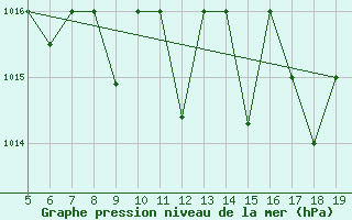 Courbe de la pression atmosphrique pour Viterbo