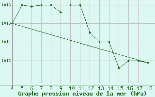 Courbe de la pression atmosphrique pour Piacenza