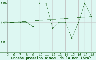 Courbe de la pression atmosphrique pour M. Calamita