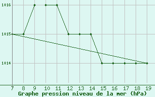 Courbe de la pression atmosphrique pour Crotone