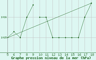 Courbe de la pression atmosphrique pour Guidonia