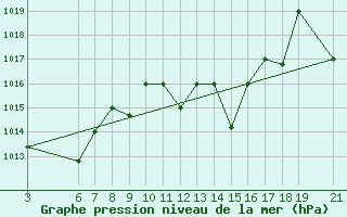Courbe de la pression atmosphrique pour Beni-Mellal