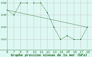 Courbe de la pression atmosphrique pour Murcia / Alcantarilla