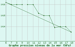 Courbe de la pression atmosphrique pour Piacenza