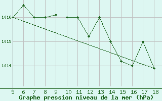 Courbe de la pression atmosphrique pour M. Calamita