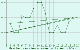 Courbe de la pression atmosphrique pour Kefalhnia Airport