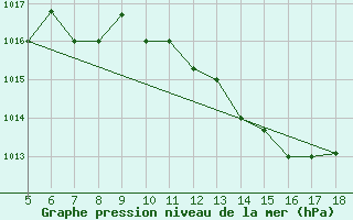 Courbe de la pression atmosphrique pour Novara / Cameri