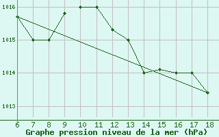 Courbe de la pression atmosphrique pour Murcia / Alcantarilla